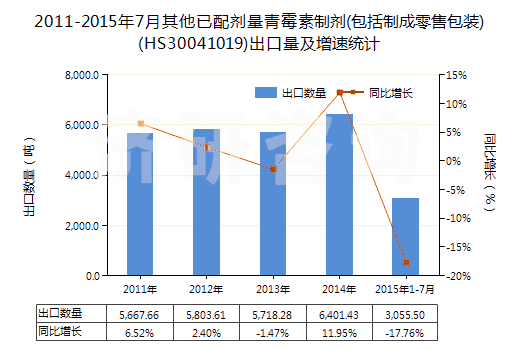 2011-2015年7月其他已配劑量青霉素制劑(包括制成零售包裝)(HS30041019)出口量及增速統(tǒng)計(jì)